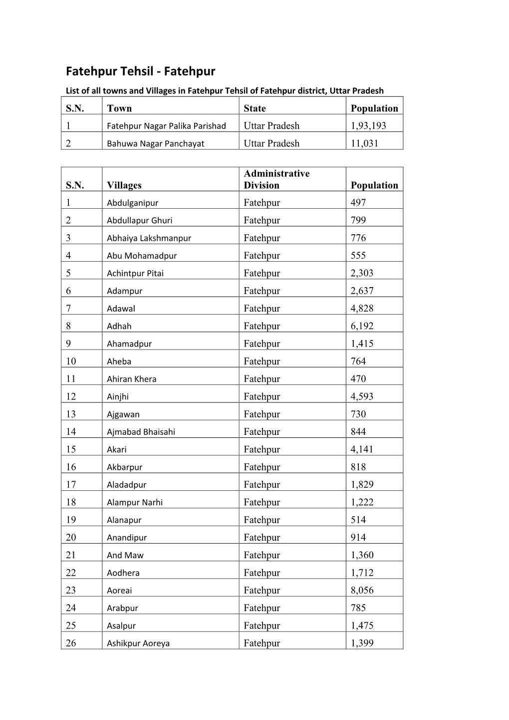 Fatehpur Tehsil - Fatehpur List of All Towns and Villages in Fatehpur Tehsil of Fatehpur District, Uttar Pradesh S.N