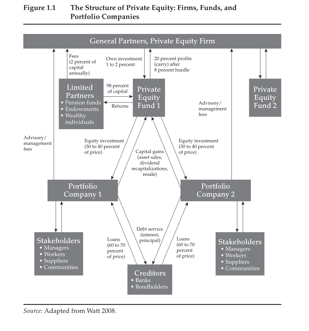 Investors As Managers 7 General Partners, Private Equity Firm Private Equity Fund 2 Private Equity Fund 1 Portfolio Company 1