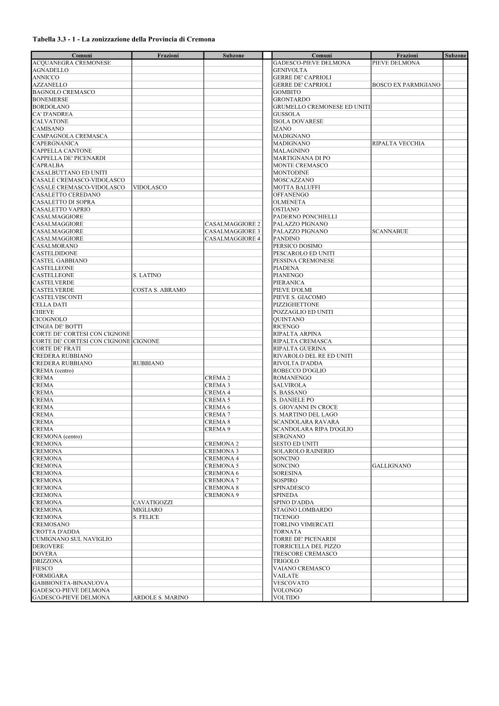 Tabella 3.3 - 1 - La Zonizzazione Della Provincia Di Cremona