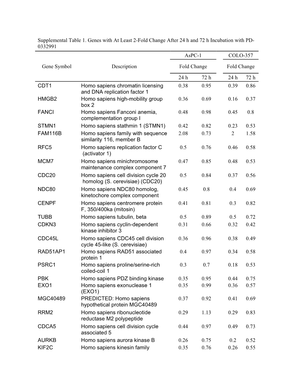 Supplemental Table 1. Genes with at Least 2-Fold Change After 24 H and 72 H Incubation with PD- 0332991 Gene Symbol Description