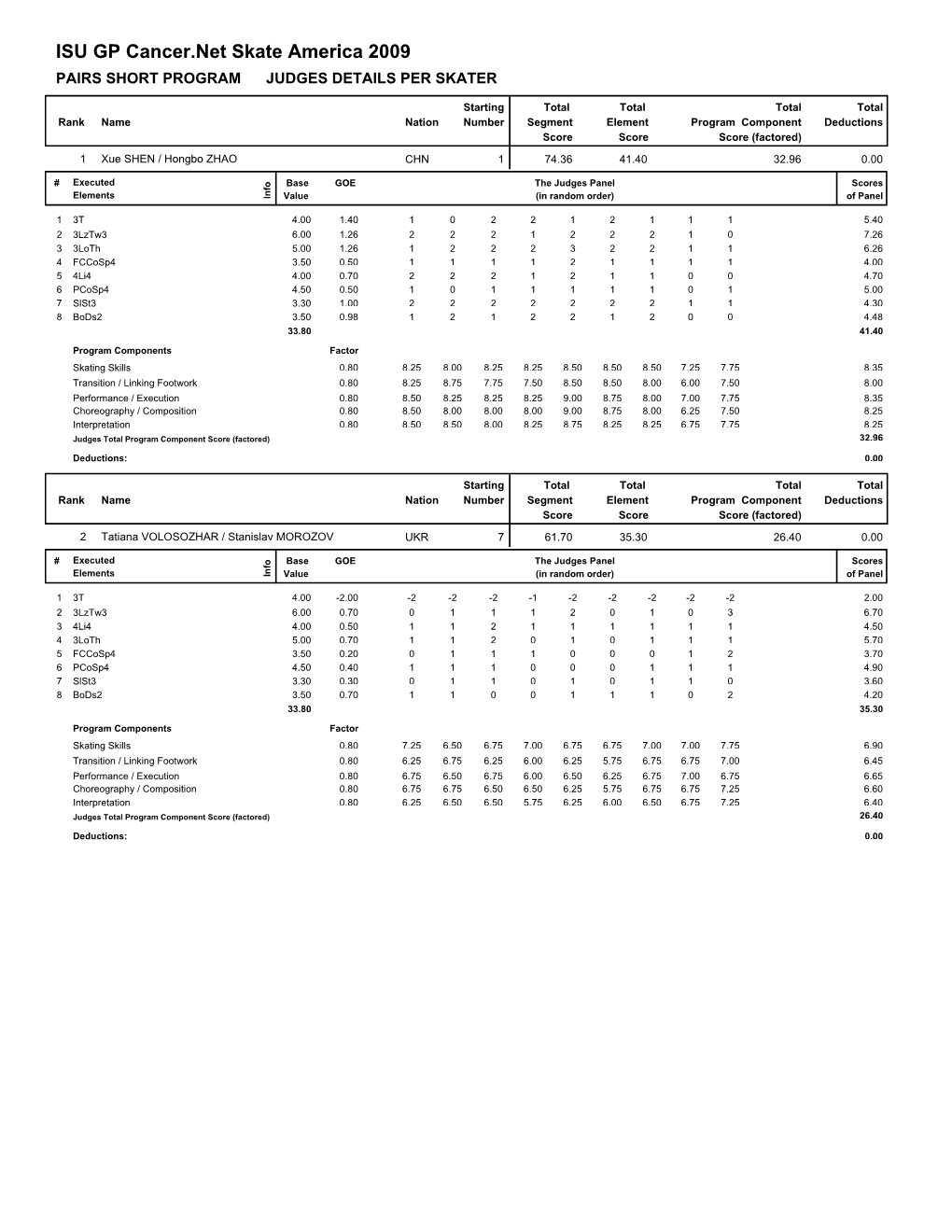 ISU GP Cancer.Net Skate America 2009 PAIRS SHORT PROGRAM JUDGES DETAILS PER SKATER