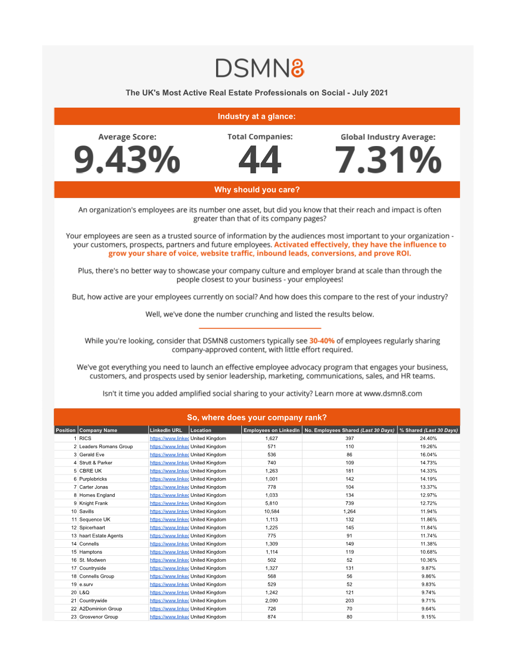 The World's Most Active Real Estate Professionals on Social