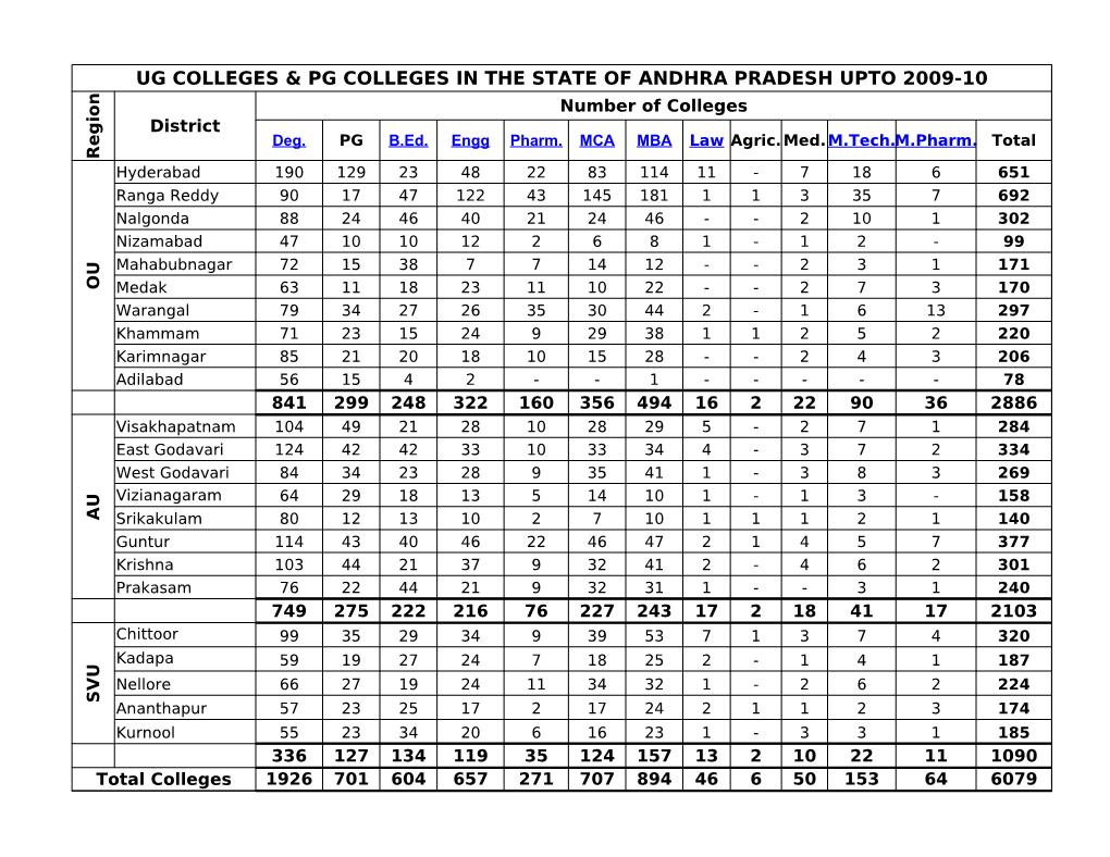 Ug Colleges & Pg Colleges in the State of Andhra Pradesh Upto 2009-10