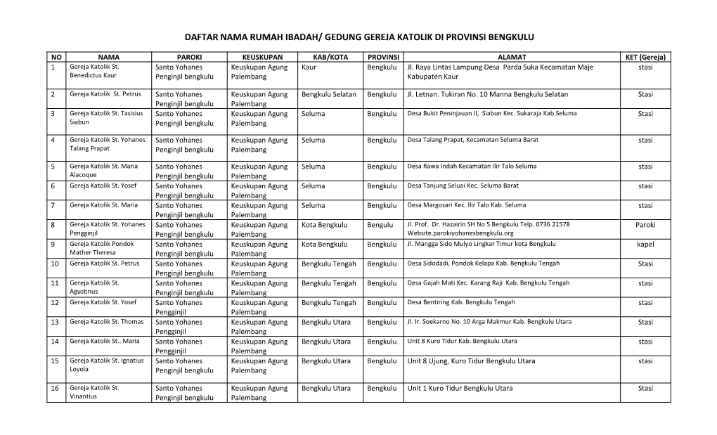 Daftar Nama Rumah Ibadah/ Gedung Gereja Katolik Di Provinsi Bengkulu