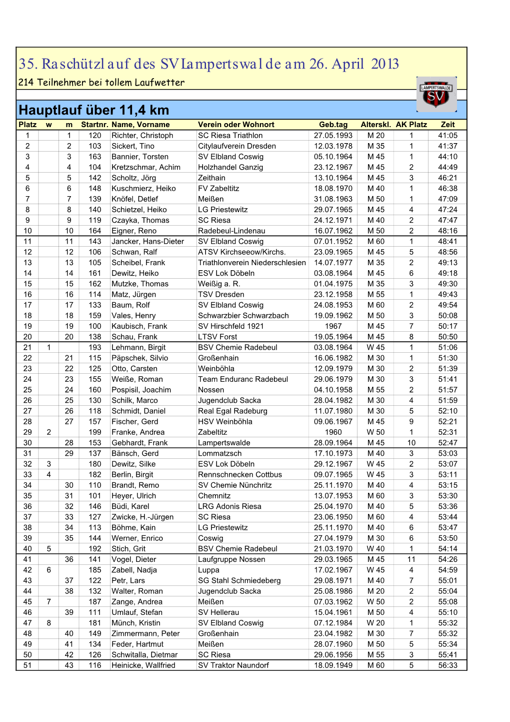 35. Raschützlauf Des SV Lampertswalde Am 26. April 2013 214 Teilnehmer Bei Tollem Laufwetter