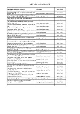 RIGHT to BID NOMINATIONS LISTED Name and Address Of