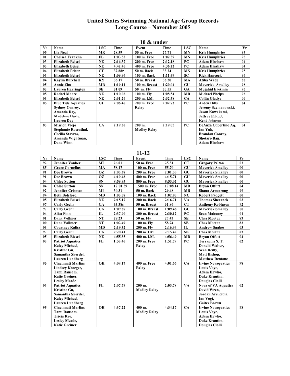 United States Swimming National Age Group Records Long Course – November 2005