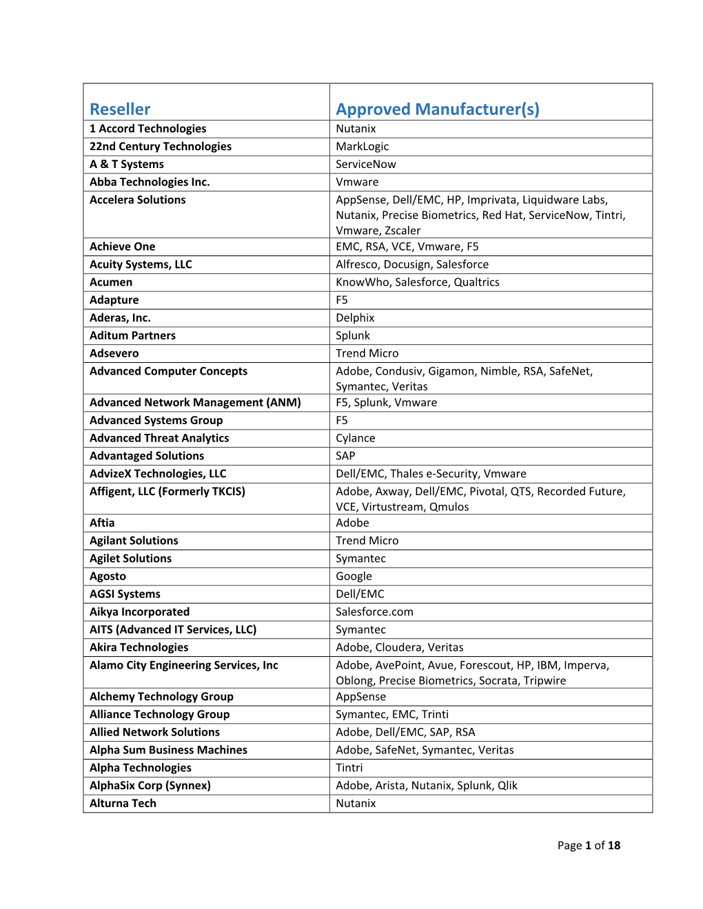 Reseller Approved Manufacturer(S) 1 Accord Technologies Nutanix 22Nd Century Technologies Marklogic a & T Systems Servicenow Abba Technologies Inc