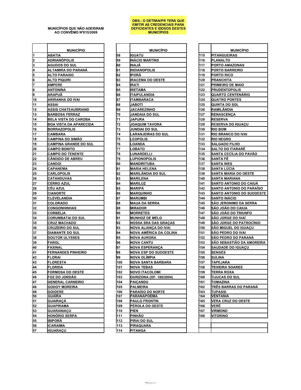 Município Município Município 1 Abatia 58 Iguatu 115