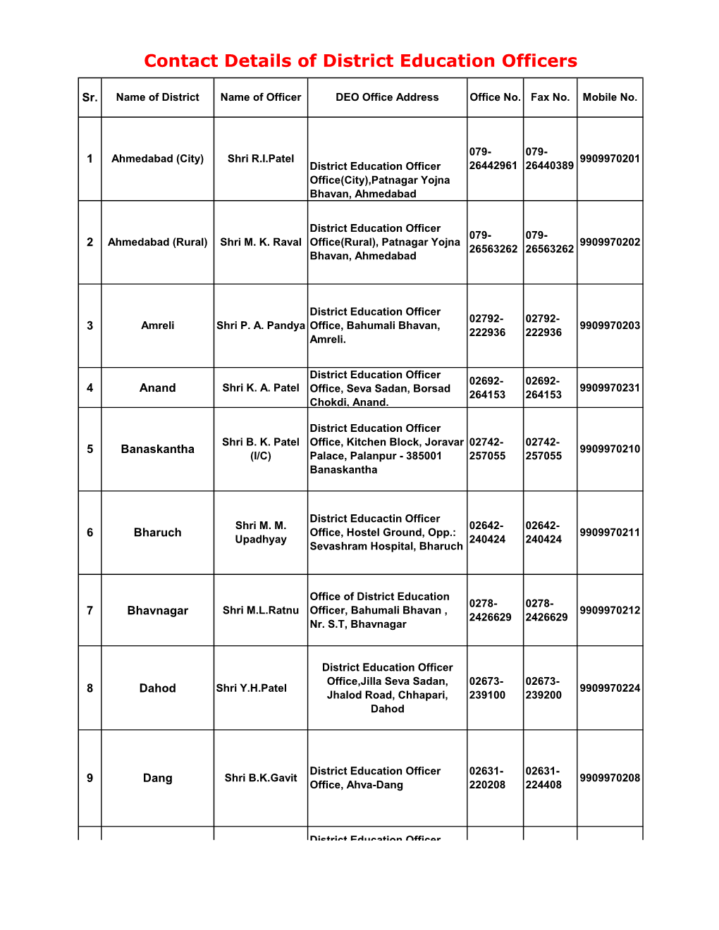 Contact Details of District Education Officers