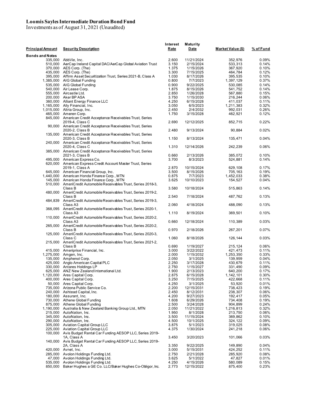 Loomis Sayles Intermediate Duration Bond Fund Investments As of August 31, 2021 (Unaudited)