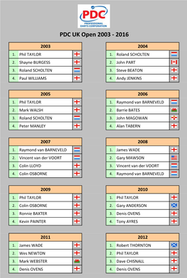 UK Open 2003-2016