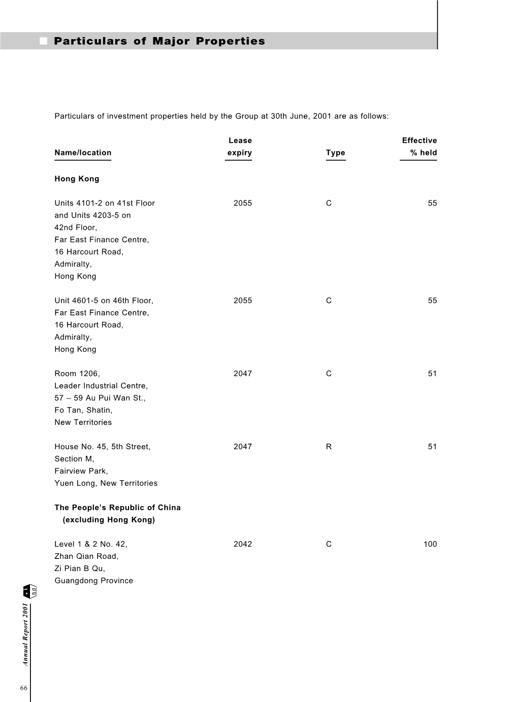 Particulars of Major Properties Cont’D