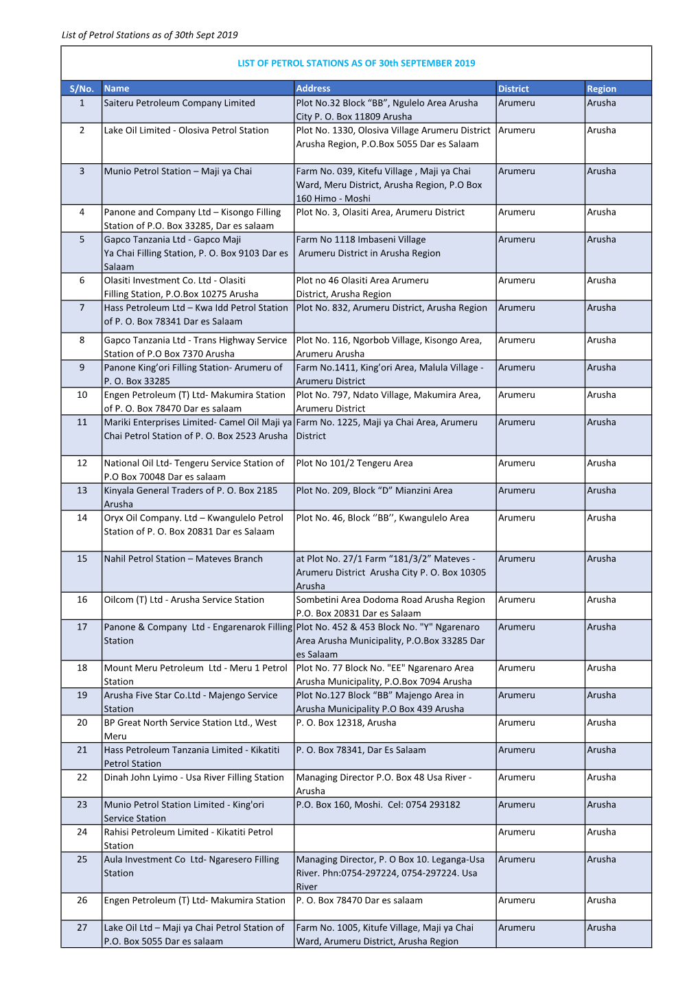 List of Petrol Stations As of 30Th Sept 2019 S/No. Name Address District