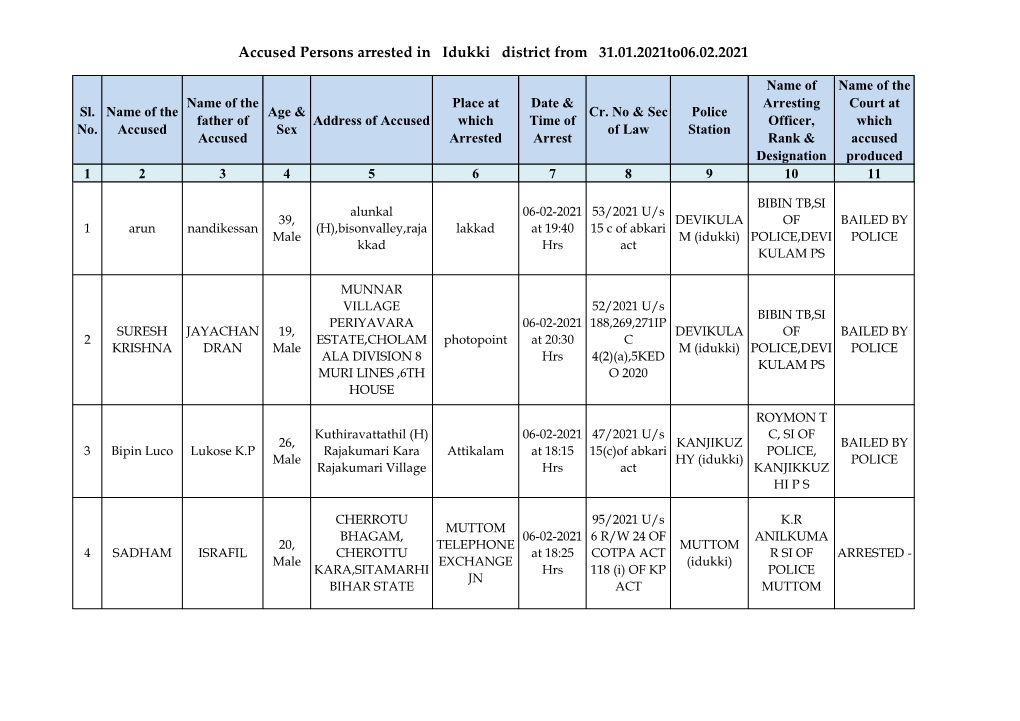 Accused Persons Arrested in Idukki District from 31.01.2021To06.02.2021
