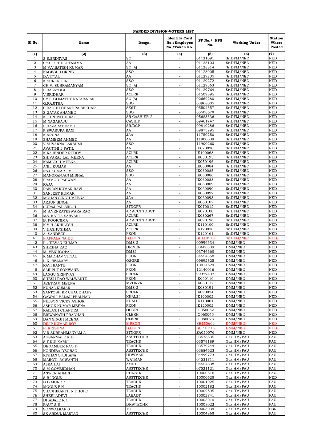 Sl.No. Name Desgn. Identity Card No./Employee No./Token No. PF No./ NPS No. Working Under Station Where Posted (1) (2) (3)