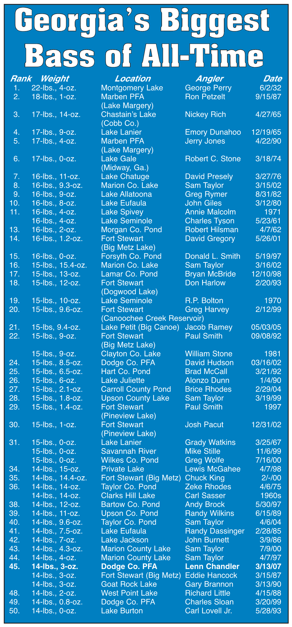 Top 50 Biggest Largemouth Caught in Our State!