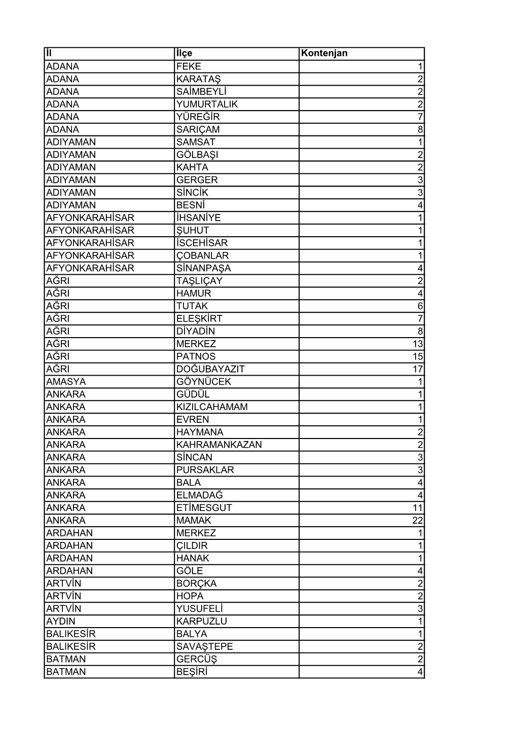 İl İlçe Kontenjan ADANA FEKE 1 ADANA KARATAŞ 2 ADANA
