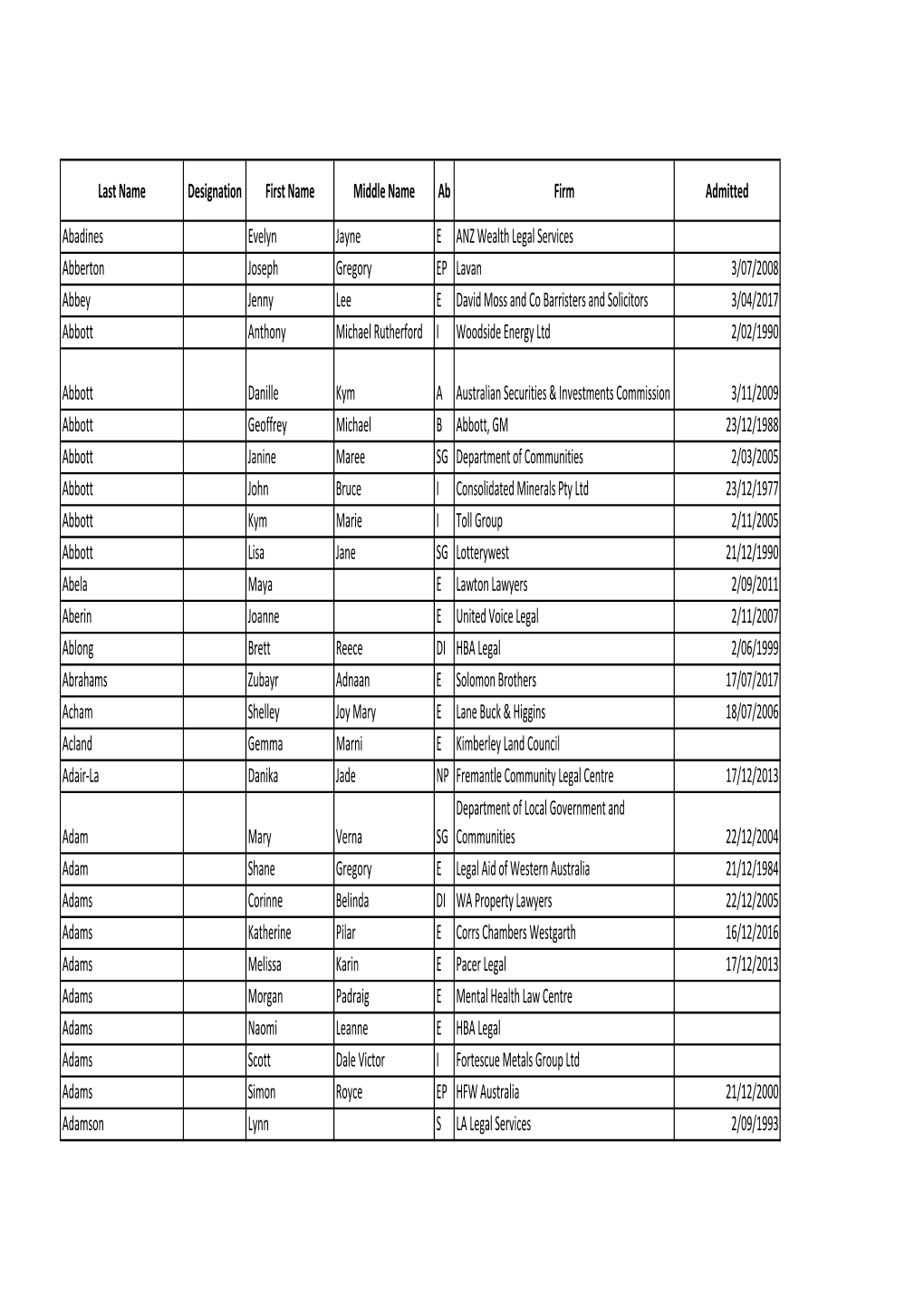 Last Name Designation First Name Middle Name Ab Firm Admitted