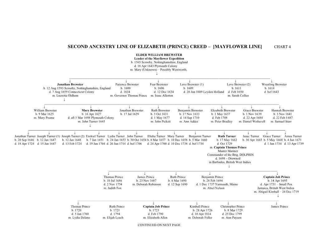 Prince) Creed – [Mayflower Line] Chart 4