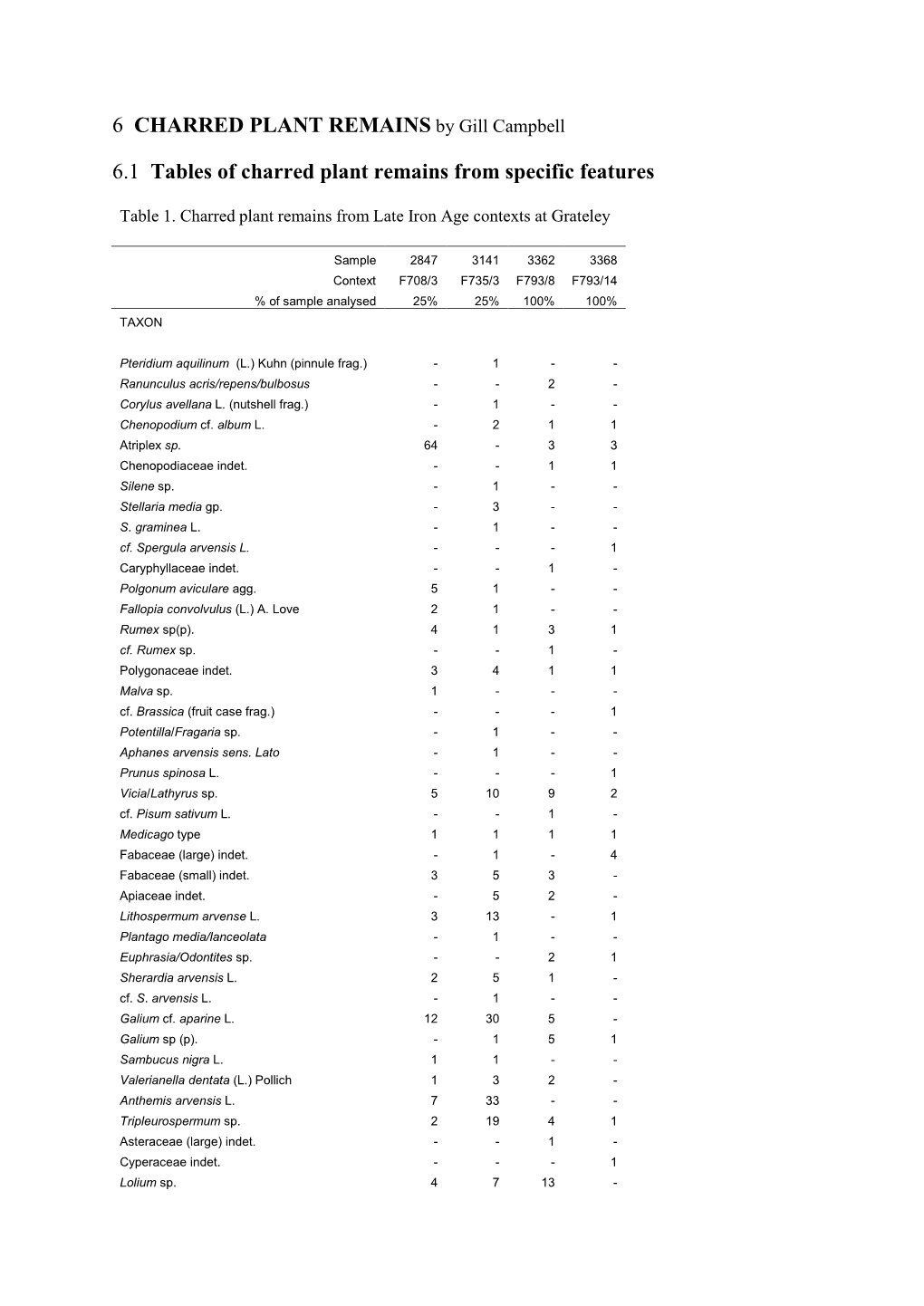 6 CHARRED PLANT REMAINS by Gill Campbell