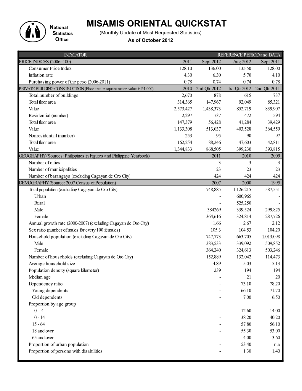 MISAMIS ORIENTAL QUICKSTAT Statistics (Monthly Update of Most Requested Statistics) Office As of October 2012