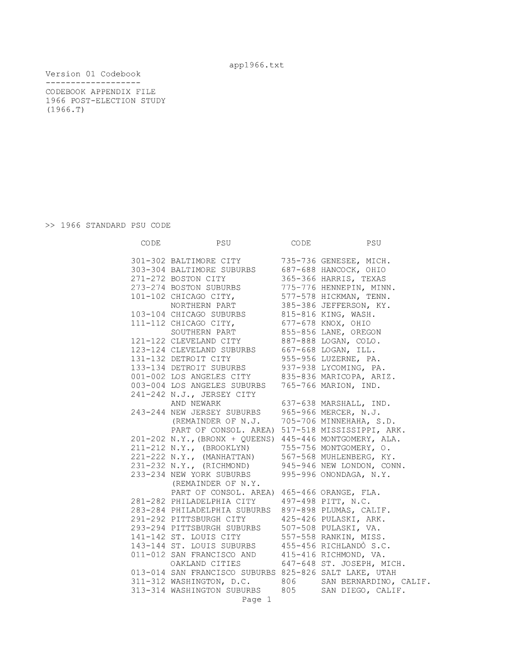 Appendix File 1966 Post-Election Study (1966.T)