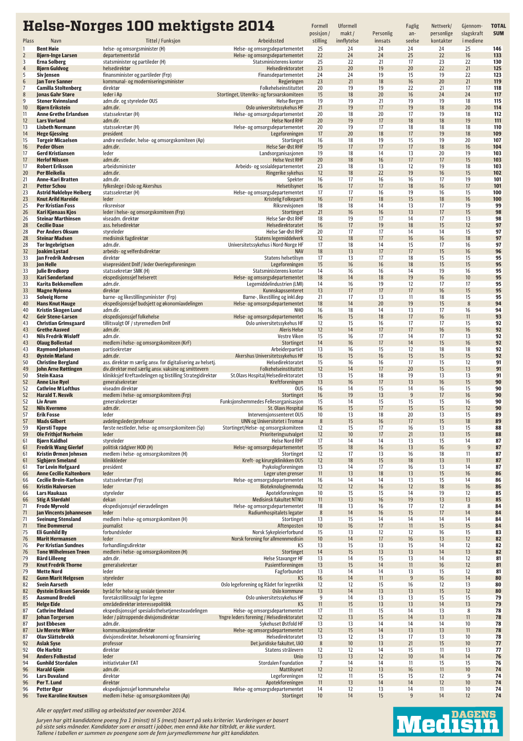 Helse-Norges 100 Mektigste 2014 Posisjon / Makt / Personlig An- Personlige Slagskraft SUM Seks Måneder