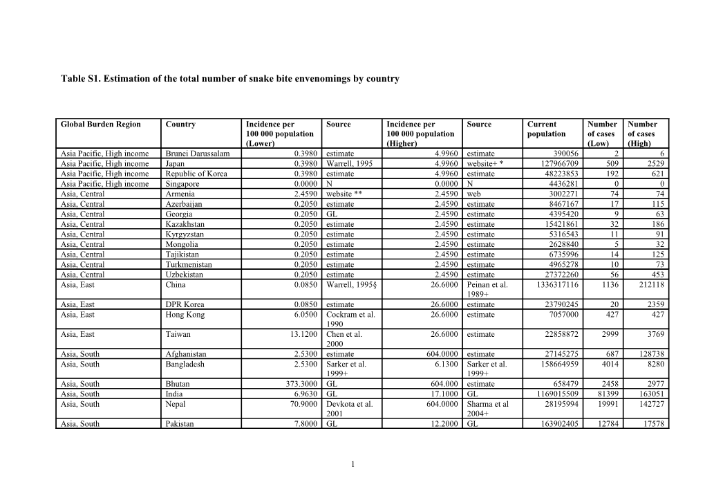 Estimates of the Global Burden of Snake Bite