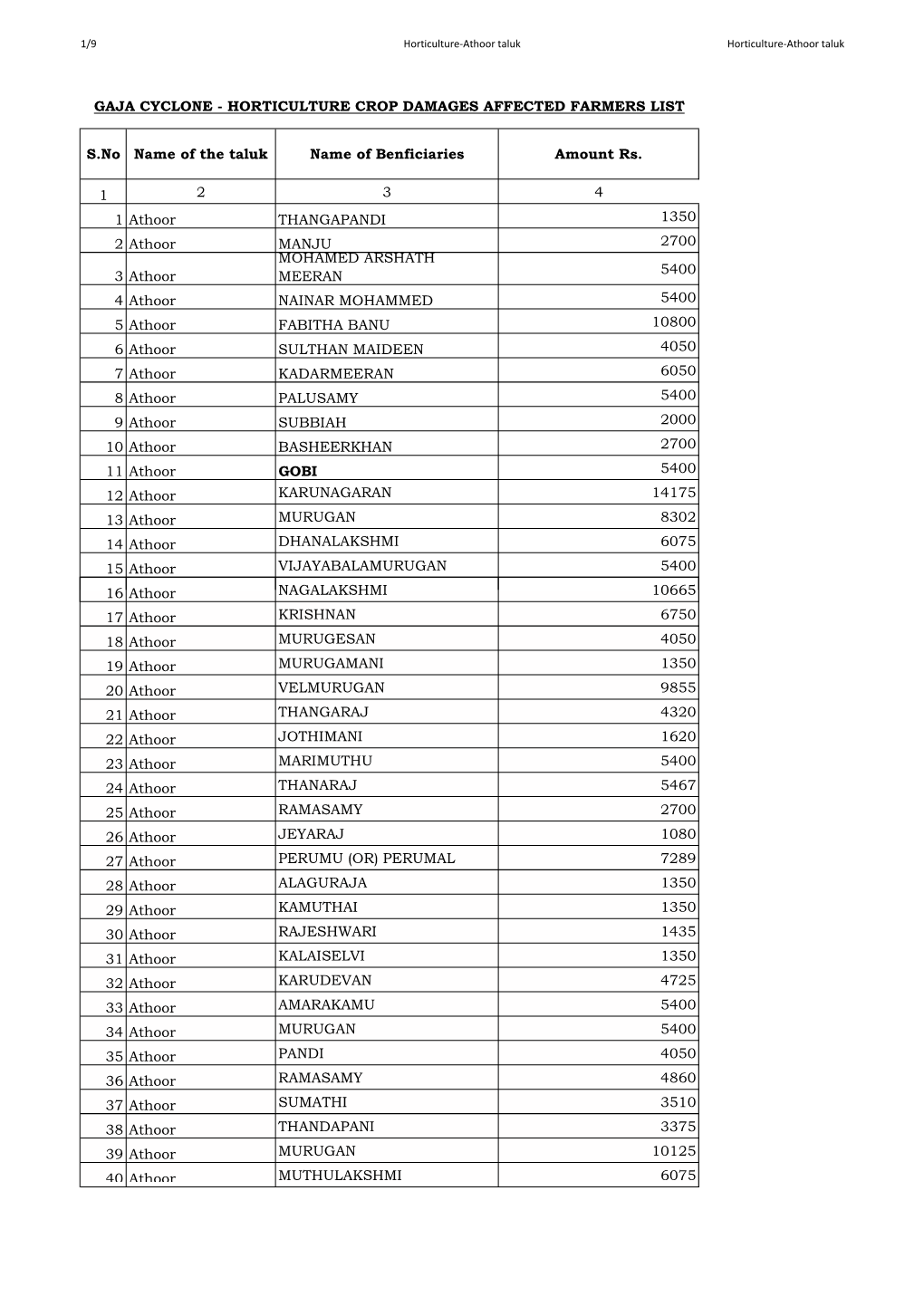 S.No Name of the Taluk Name of Benficiaries Amount Rs. 1 2 3 4 1