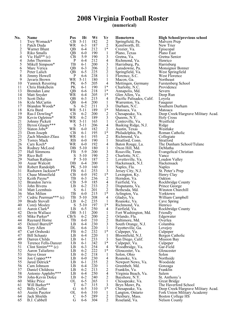 2008 Virginia Football Roster (Numerical)