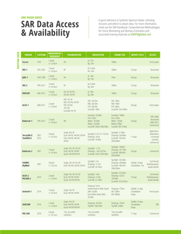 SAR Data Access & Availability