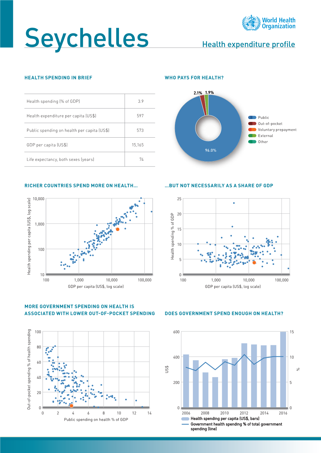 Seychelles Health Expenditure Profile