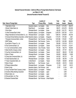 Ranked by Total Assets (PDF)