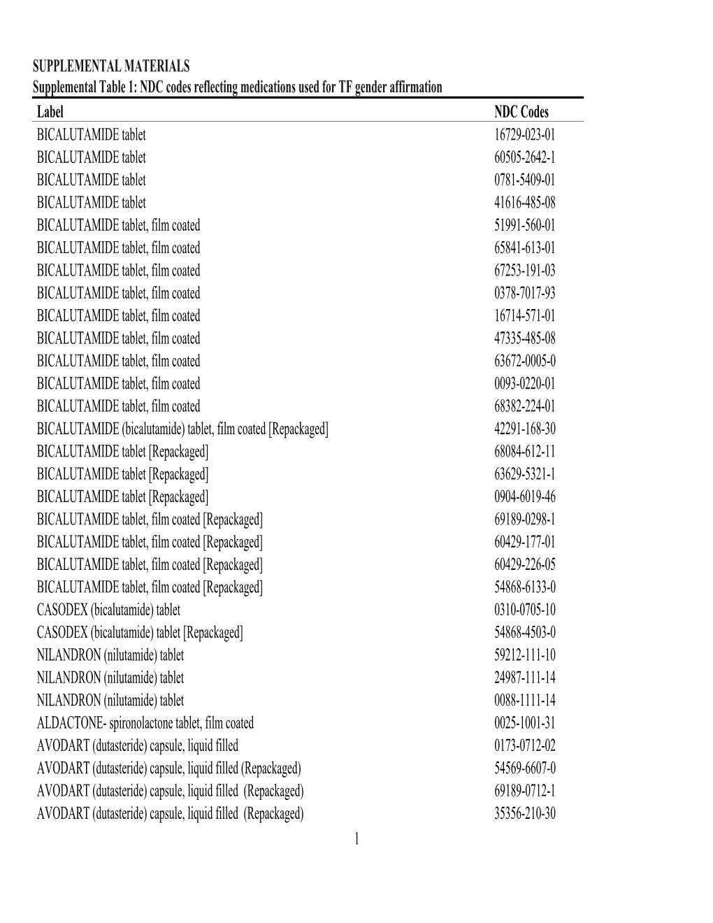 1 SUPPLEMENTAL MATERIALS Supplemental Table 1