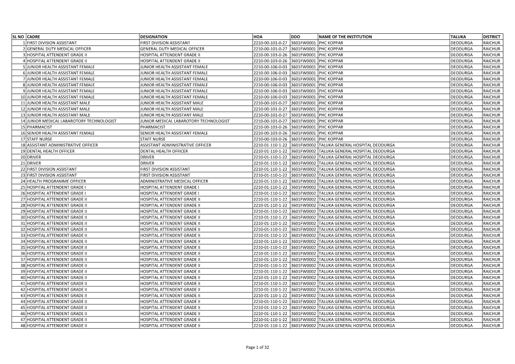 Sl No Cadre Designation Hoa Ddo Name of the Institution