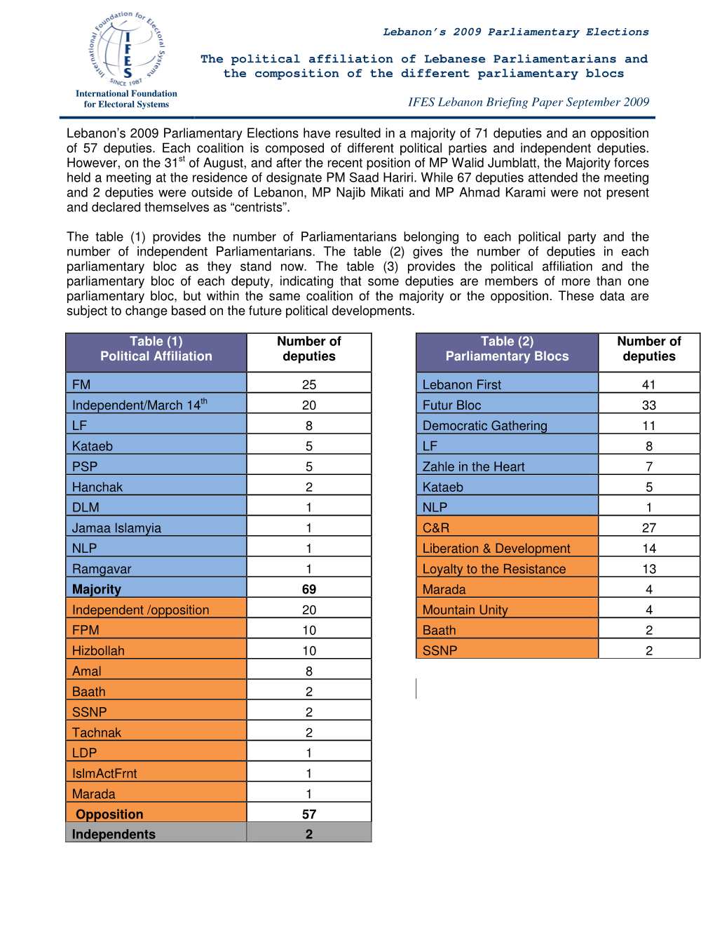 The Political Affiliation of Lebanese Parliamentarians and the Composition of the Different Parliamentary Blocs IFES Lebanon