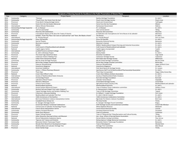 Year Category Project Name Recipient Location Recipients Of