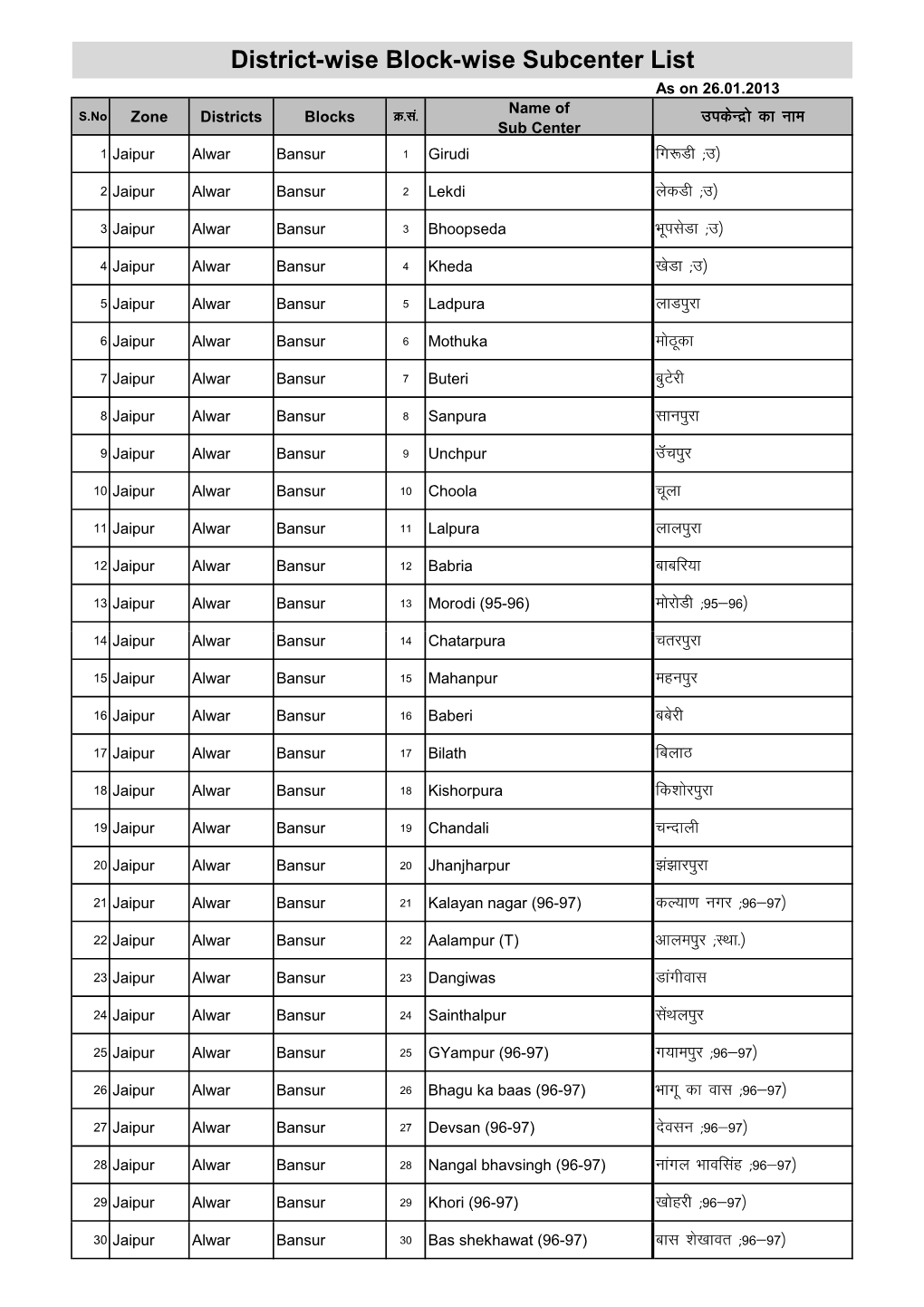 Name of Districts Blocks