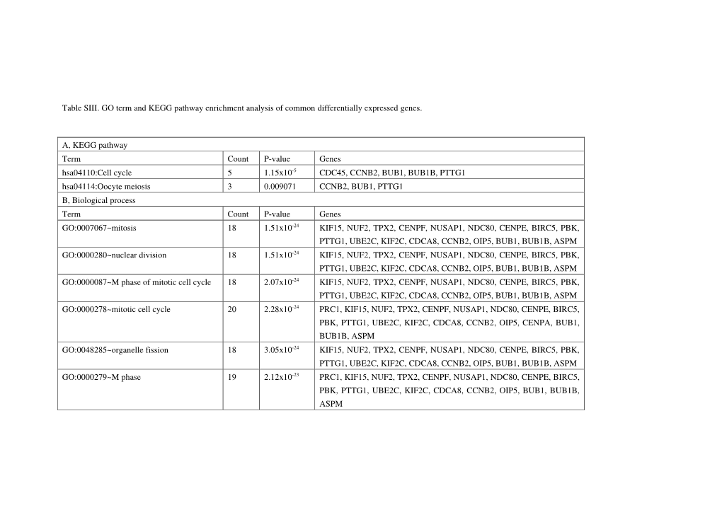 Table SIII. GO Term and KEGG Pathway Enrichment Analysis of Common Differentially Expressed Genes