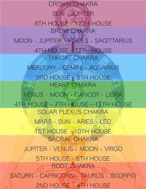 Root Chakra Saturn • Capricorn • Taurus • Scorpio 2Nd House • 4Th House