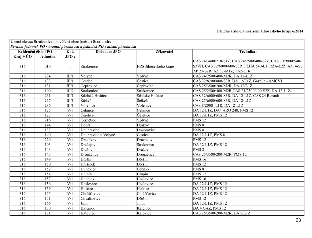 (Město) Strakonice Kat. Dislokace JPO Zřizovatel Technika