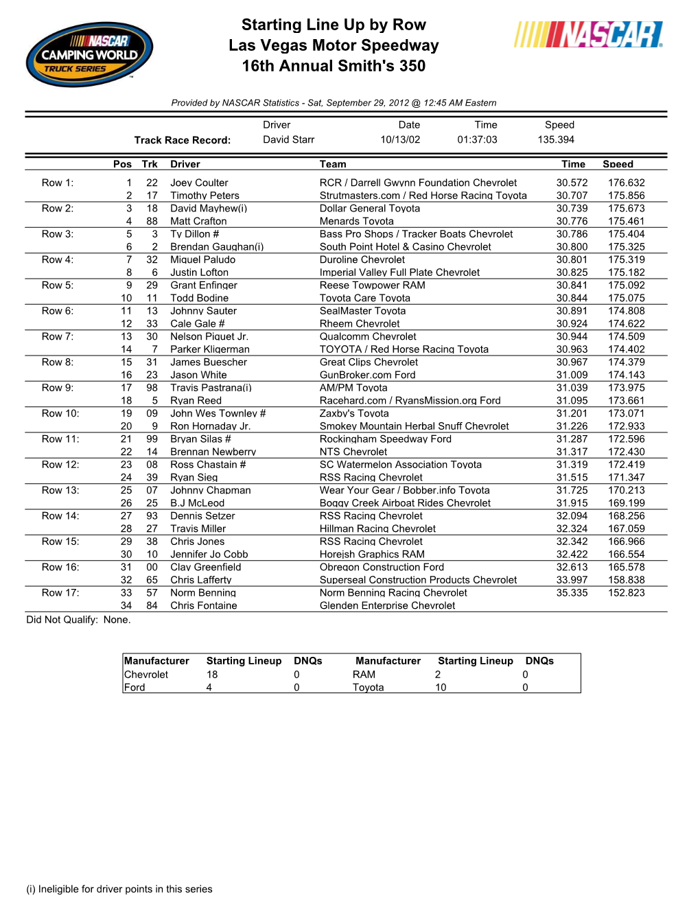 Smith's 350 Starting Lineup