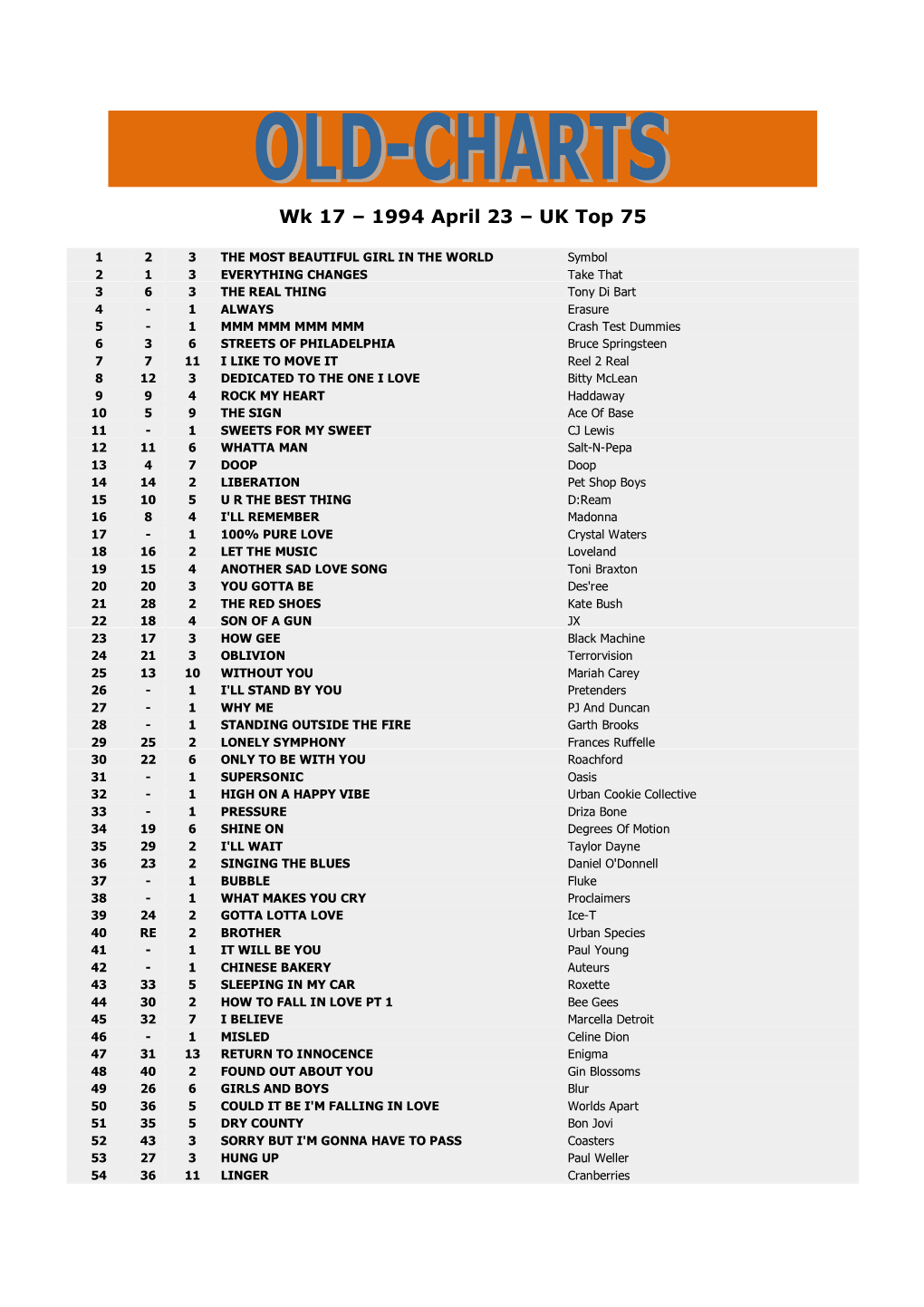 Wk 17 – 1994 April 23 – UK Top 75