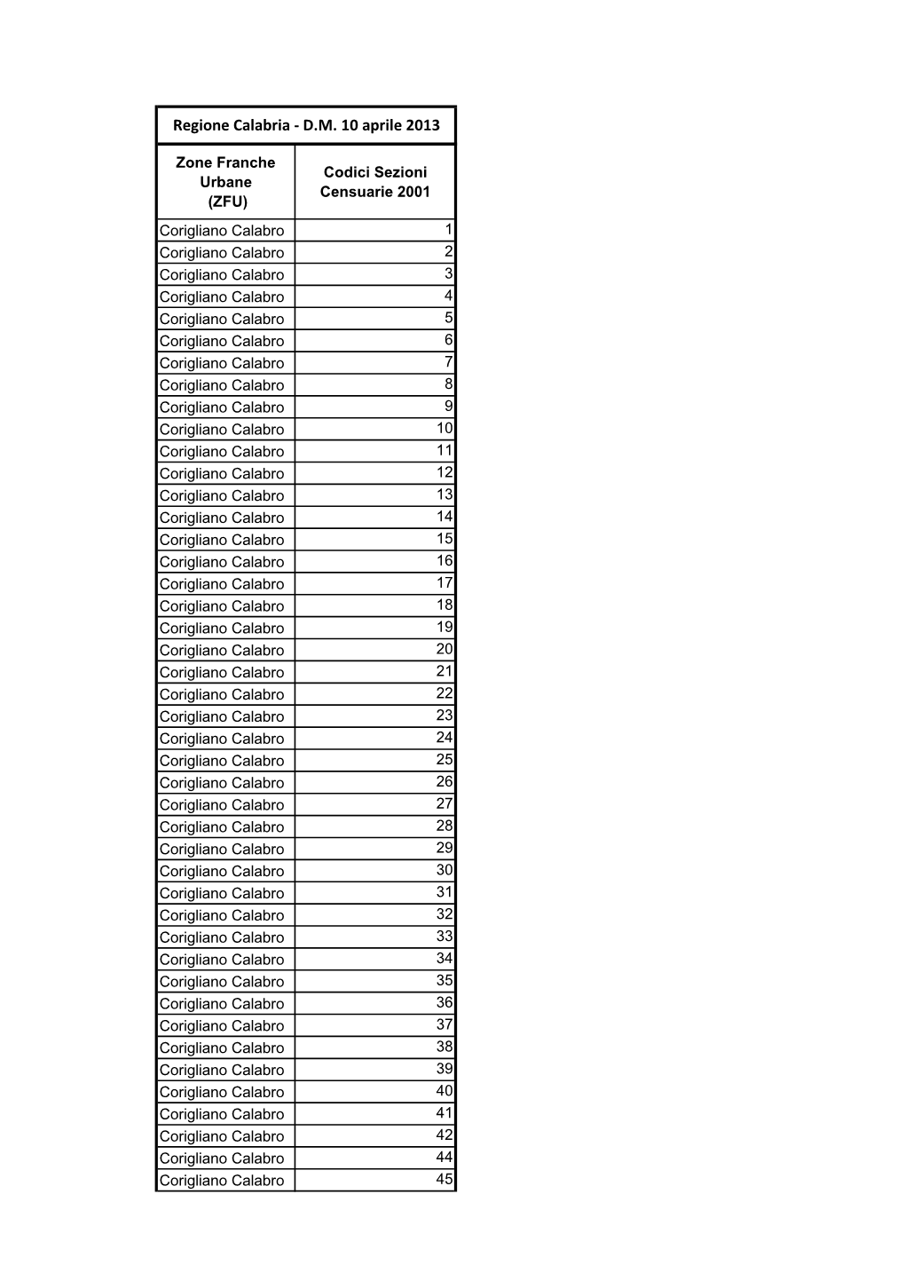 Elenco Sezioni Censuarie ZFU Calabria