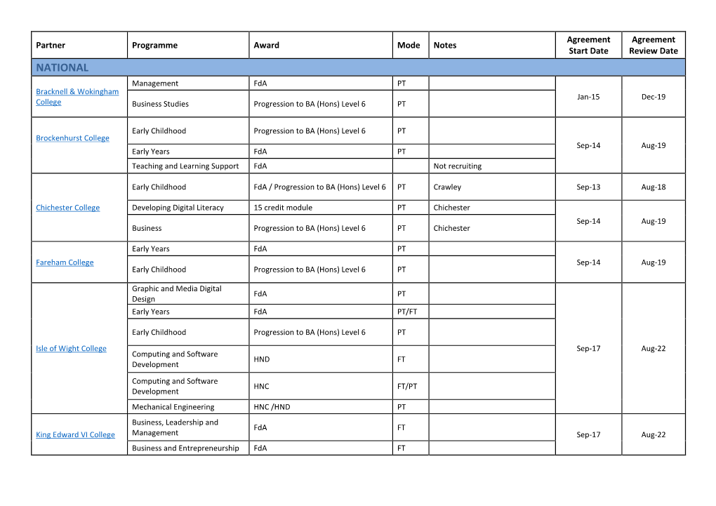 NATIONAL Management Fda PT Bracknell & Wokingham Jan-15 Dec-19 College Business Studies Progression to BA (Hons) Level 6 PT