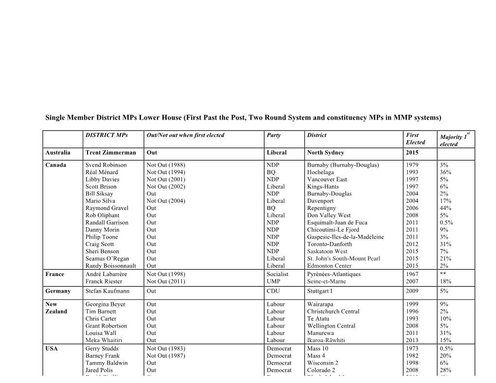 Single Member District Mps Lower House (First Past the Post, Two Round System and Constituency Mps in MMP Systems)