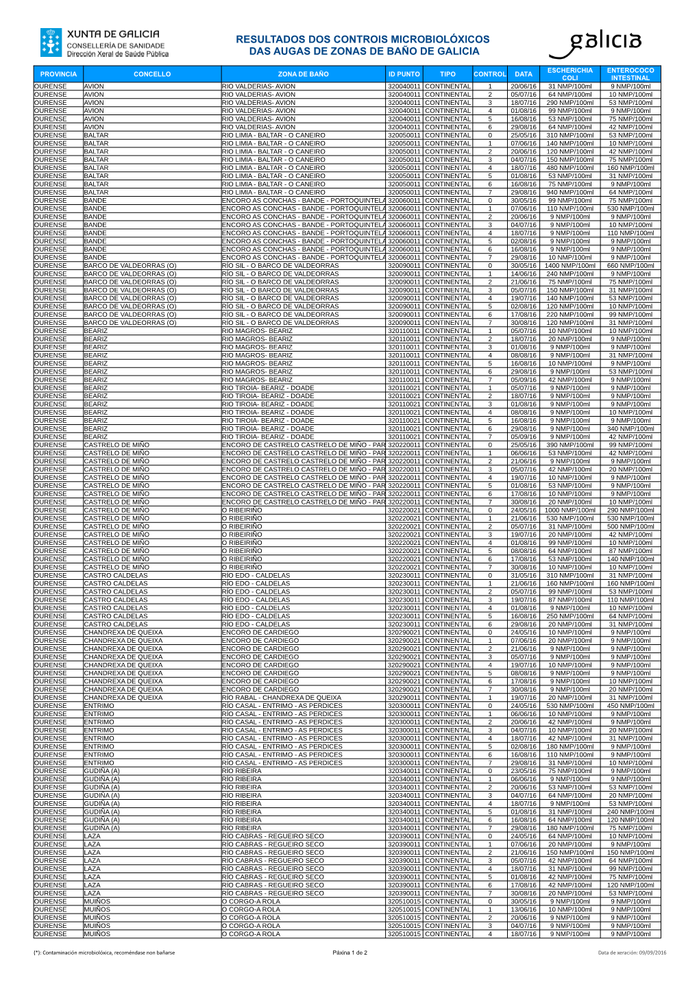 Resultados Dos Controis Microbiolóxicos Das Augas De Zonas De Baño De Galicia