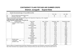 District: Junagadh Gujarat State
