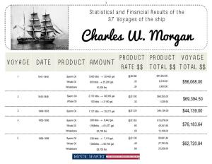 Charles W. Morgan © Mystic Seaport, 1945.452.8 PRODUCT PRODUCT VOYAGE VOYAGE DATE PRODUCT AMOUNT RATE $$ TOTAL $$ TOTAL $$